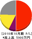 鶴田看板塗装店 損益計算書 2010年10月期
