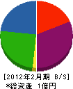 佐山 貸借対照表 2012年2月期
