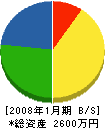 島田組工営 貸借対照表 2008年1月期