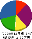 ヤマデン 貸借対照表 2008年12月期