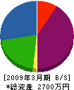 江島建設工業 貸借対照表 2009年3月期