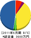 福澤設備工業 貸借対照表 2011年6月期