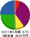 石坂建設 貸借対照表 2011年3月期