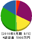 朝日殖産工業 貸借対照表 2010年8月期