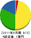 古賀建設工業所 貸借対照表 2011年8月期