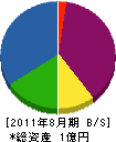 福井建設 貸借対照表 2011年8月期
