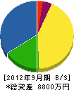 福原石材工業 貸借対照表 2012年9月期