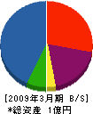 中央ポンプ製作所 貸借対照表 2009年3月期