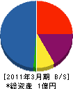 岸田土建 貸借対照表 2011年3月期