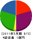冨田工務店 貸借対照表 2011年5月期