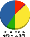岐山化工機 貸借対照表 2010年9月期