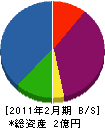 藤原製材所 貸借対照表 2011年2月期