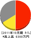 京葉塗装 損益計算書 2011年10月期