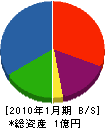 高倉アルミ工業 貸借対照表 2010年1月期