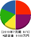 松永建設工業 貸借対照表 2010年7月期