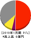 野川ガス住宅設備 損益計算書 2010年1月期