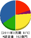 日本電通 貸借対照表 2011年3月期