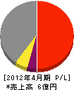 松浦建設 損益計算書 2012年4月期