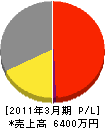 親和エルピーガス 損益計算書 2011年3月期