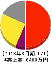 井﨑工業 損益計算書 2013年3月期