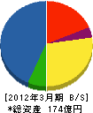 三井金属エンジニアリング 貸借対照表 2012年3月期