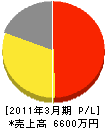 森口商店 損益計算書 2011年3月期 森口商店 損益計算書 2011年3月期