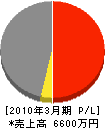 浅沼建設 損益計算書 2010年3月期