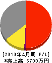 照沼建設 損益計算書 2010年4月期