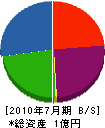 東武エコテック 貸借対照表 2010年7月期