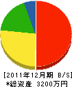 晃建築所 貸借対照表 2011年12月期