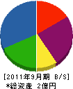北川工務店 貸借対照表 2011年9月期