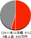 小野建築 損益計算書 2011年12月期
