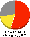 中鳥タタミ店 損益計算書 2011年12月期