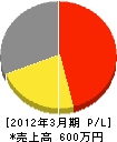 飯田電気工事 損益計算書 2012年3月期