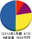 姫路文化サービス 貸借対照表 2012年3月期