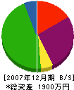 青山工業 貸借対照表 2007年12月期