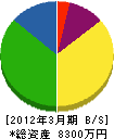 春日井硝子 貸借対照表 2012年3月期