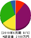 橋本工業 貸借対照表 2010年6月期