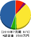 鈴木庭園 貸借対照表 2010年7月期