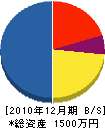 ホリベ塗装 貸借対照表 2010年12月期