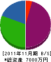 ツチダ電設 貸借対照表 2011年11月期