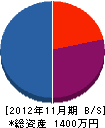 鈴木塗装 貸借対照表 2012年11月期