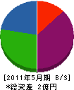 犬山建設 貸借対照表 2011年5月期