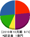 石川工業 貸借対照表 2010年10月期