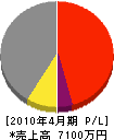 山梨電気商会 損益計算書 2010年4月期