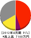 峰村電気商会 損益計算書 2012年4月期