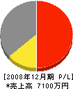 中村工業 損益計算書 2008年12月期