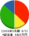 岩脇工務店 貸借対照表 2009年9月期