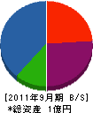 藤常銅工所 貸借対照表 2011年9月期