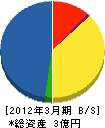 ユニオン興産 貸借対照表 2012年3月期